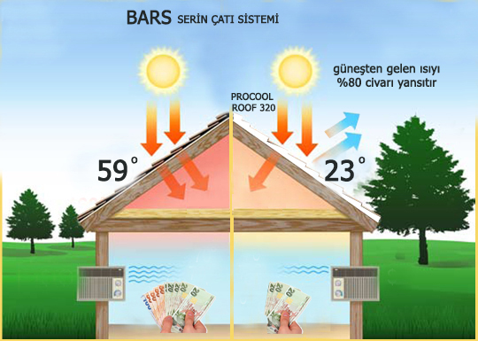 320 - BARS ÇATI, TERAS, DAM İÇİN ISI VE SU YALITIM SAĞLAYAN BEYAZ KAPLAMA BOYA